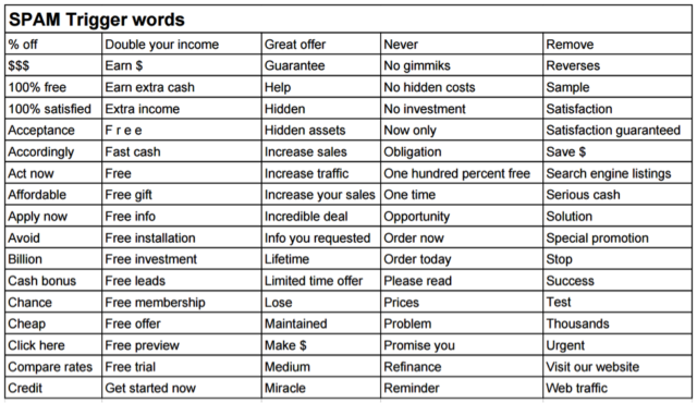 email spam trigger words chart