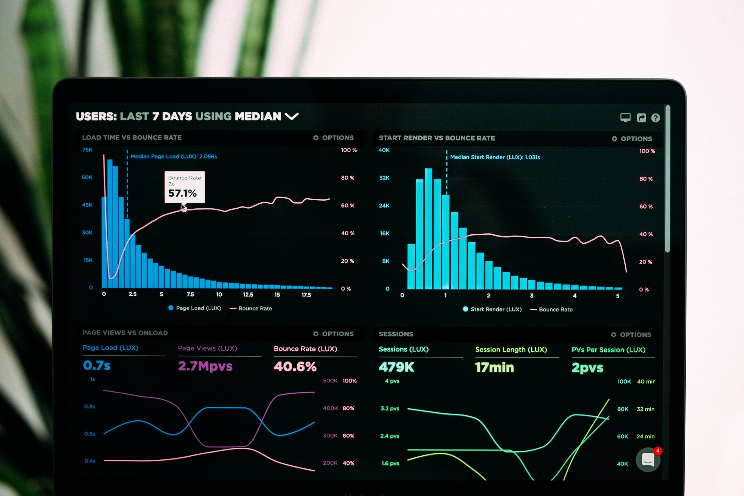 computer screen with website user statistics for great landing page