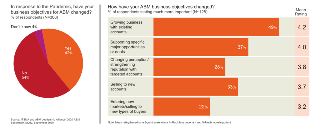 ABM b2b marketing changing