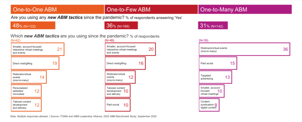 ABM tactics in b2b marketing