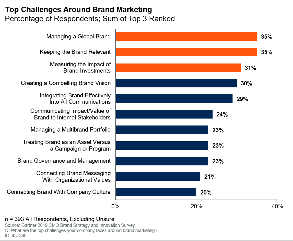 gartner 2019 brand survey marketing challenges