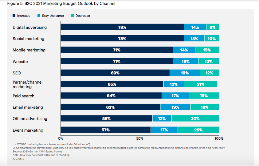 B2C gartner chart marketing budgets in 2021