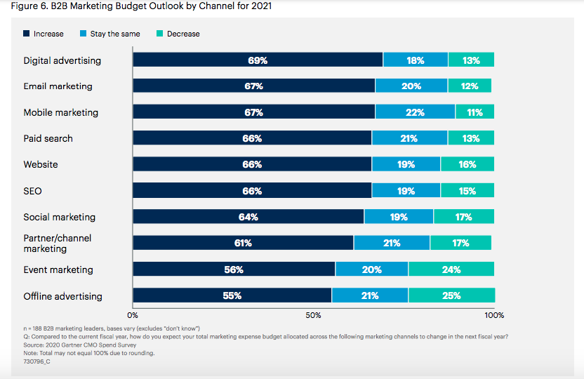 b2b gartner marketing budget chart 2021