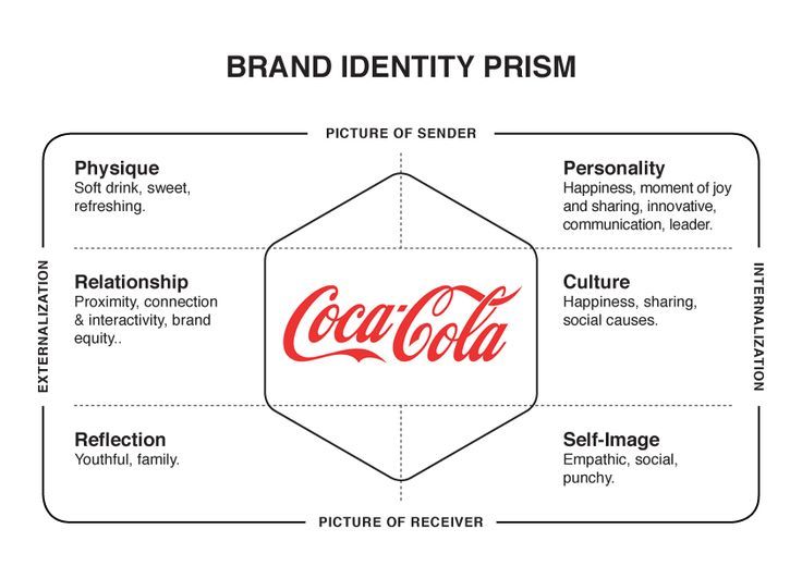 Coca-Cola-Brand-Identity-Prism