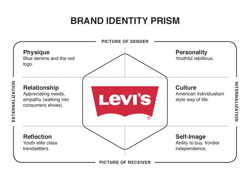 Levis-brand-identity-prism