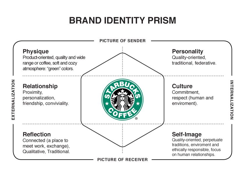 Starbucks-brand-identity-prism